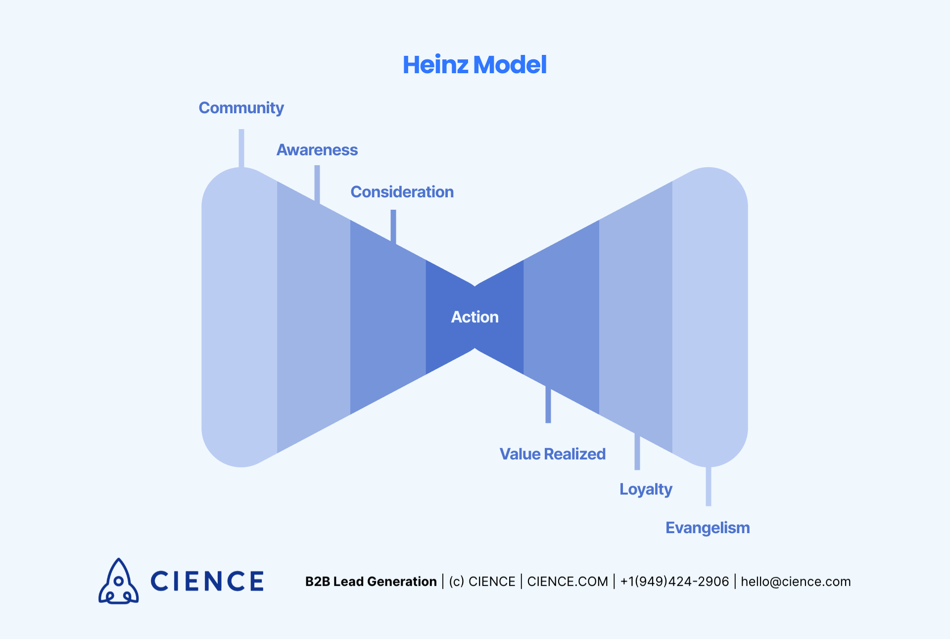 Heinz Model of Sales Funnel - "Bowtie"