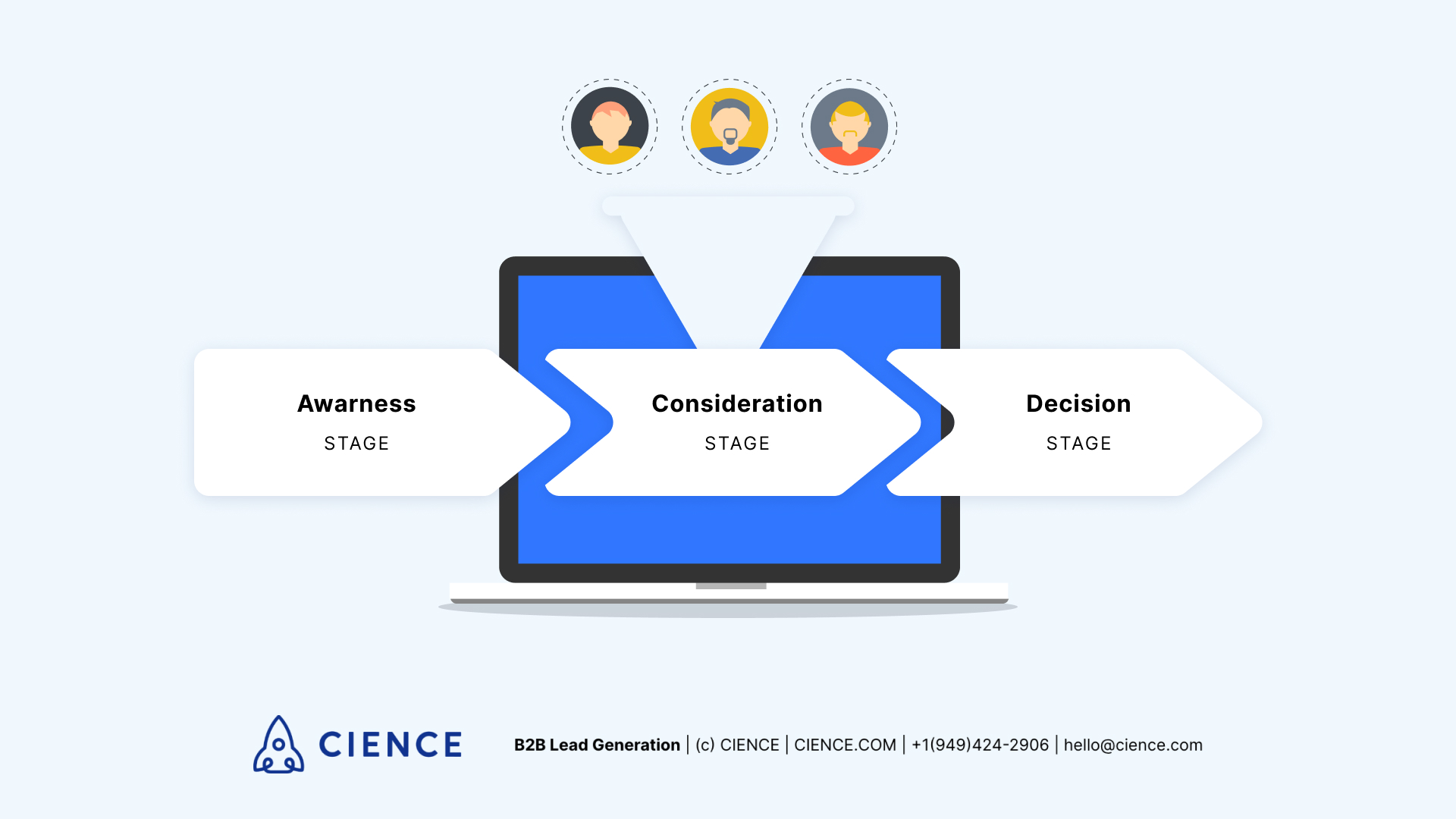 Lead nurturing at each stage of buyer journey