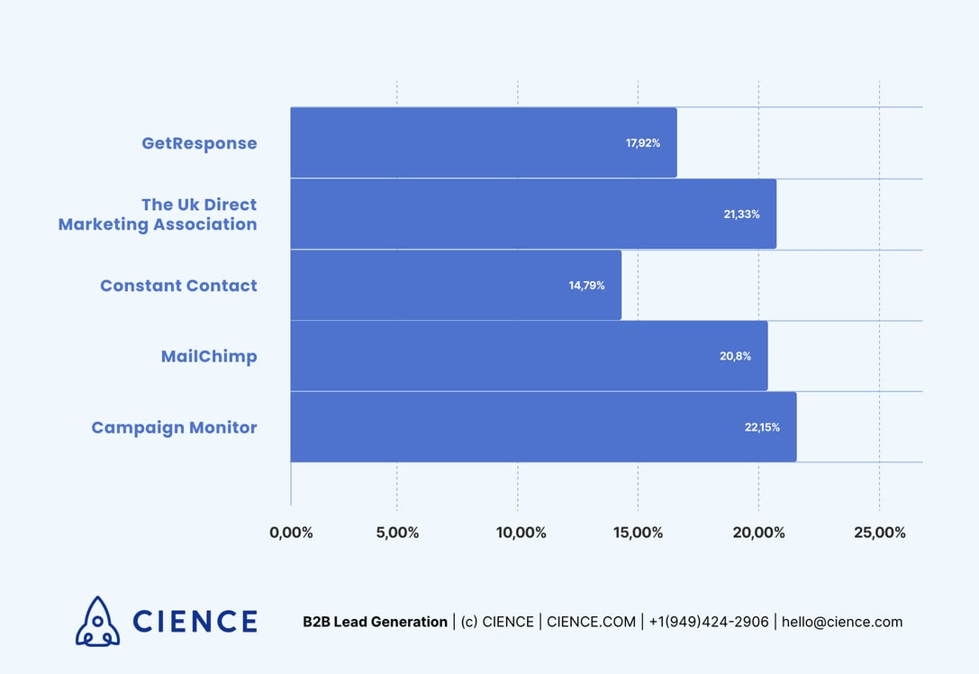 Average Email Open Rate across all industries - statistics