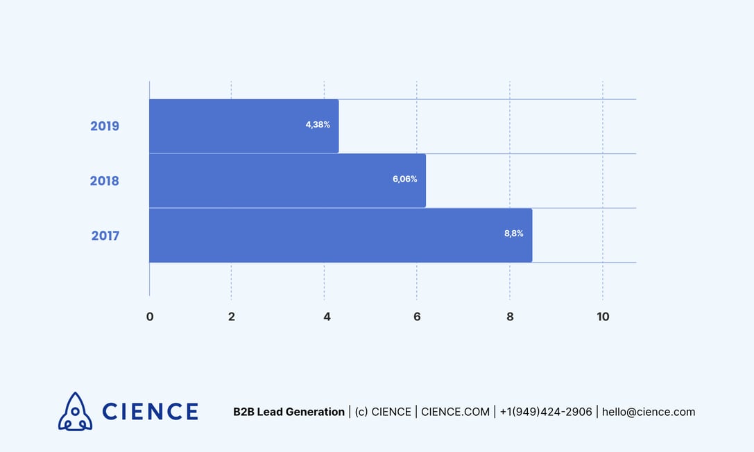 Average email response rate by years at CIENCE