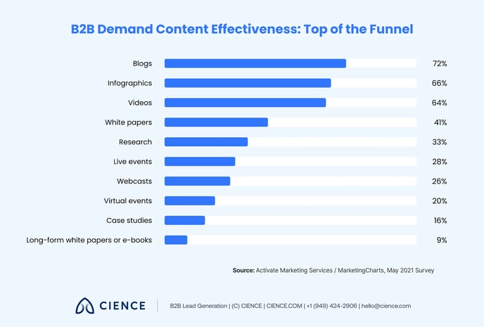 b2b-content-ideas-to-increase-demand-generation 02