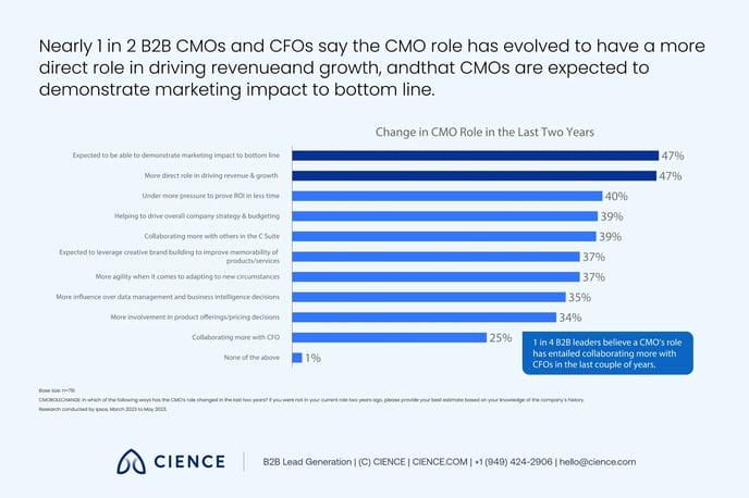 b2b-marketing-trends-linkedin-benchmark-report 3