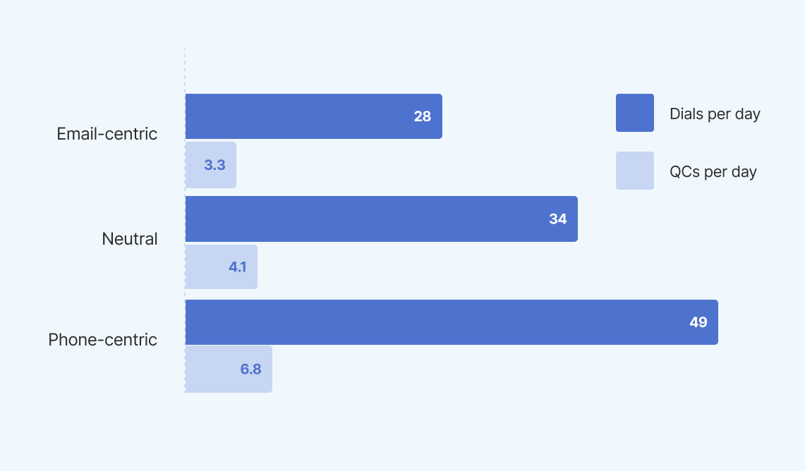 Higher quality conversations: email or phone? SDR metric report