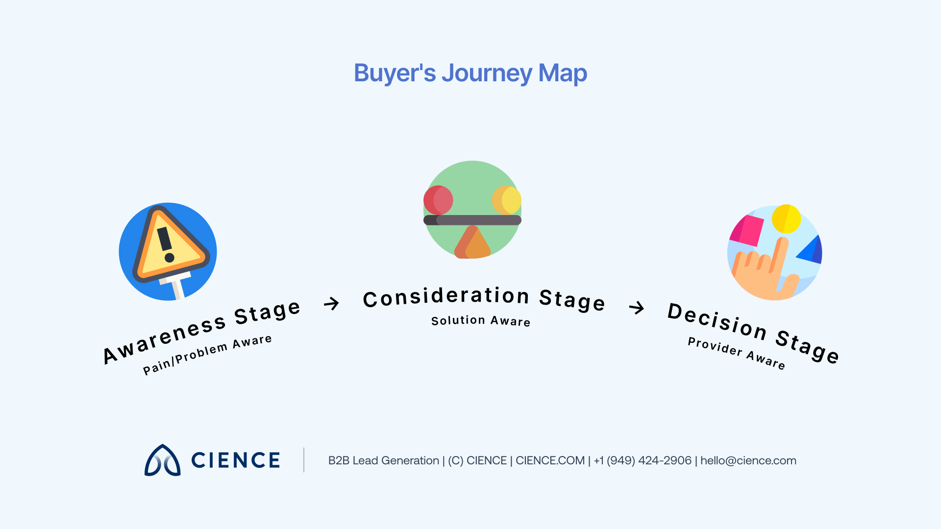 Buyer ́s Journey — 3