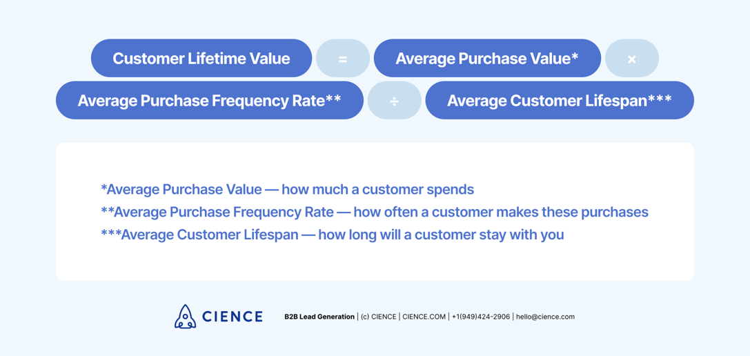 CLV formula - Customer Lifetime Value: average purchase value, average purchase frequency rate; average customer lifespan