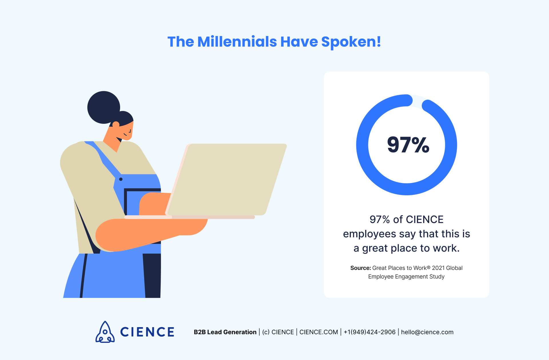 97% of CIENCE employees say that this is a great place to work