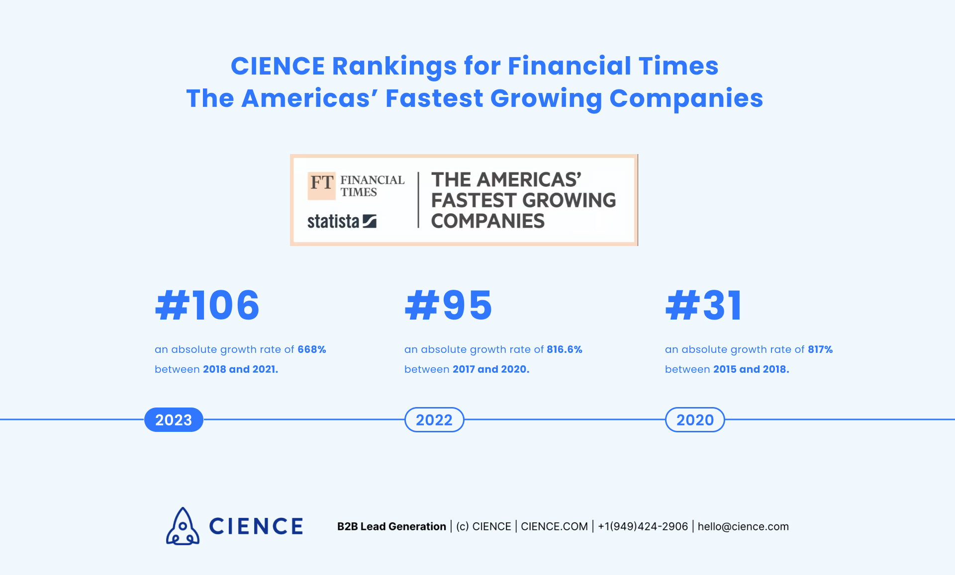 CIENCE Rankings for Financial Times The Americas' Fastest Growing Companies Award