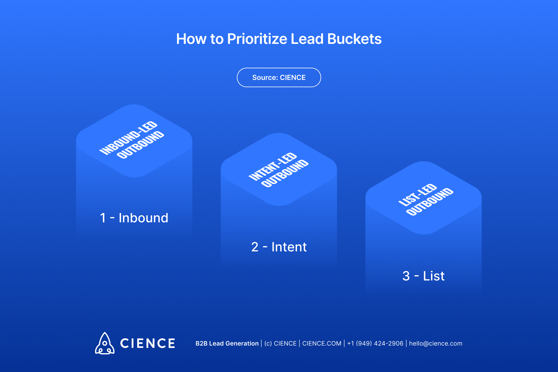 How to Prioritize Lead Buckets