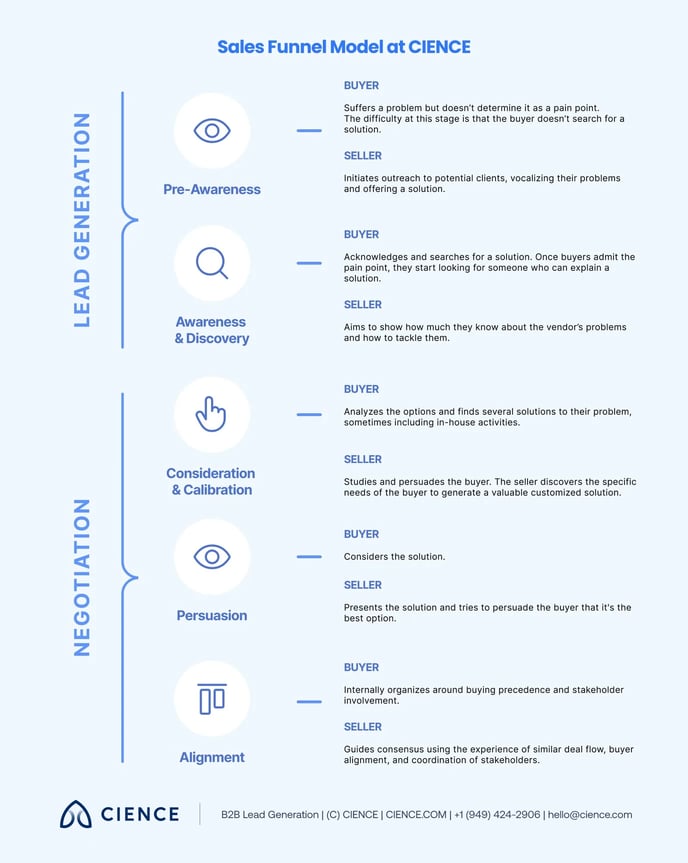 how-to-build-a-sales-funnel-for-b2b-model 07