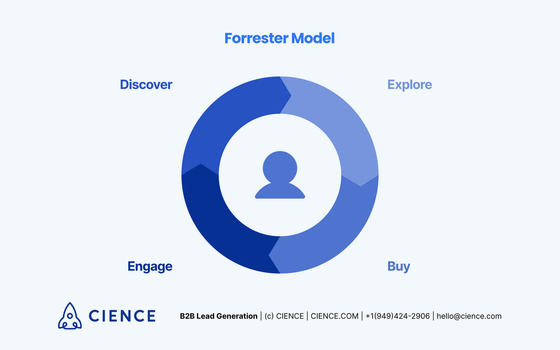 Customer lifecycle in Forrester sales model