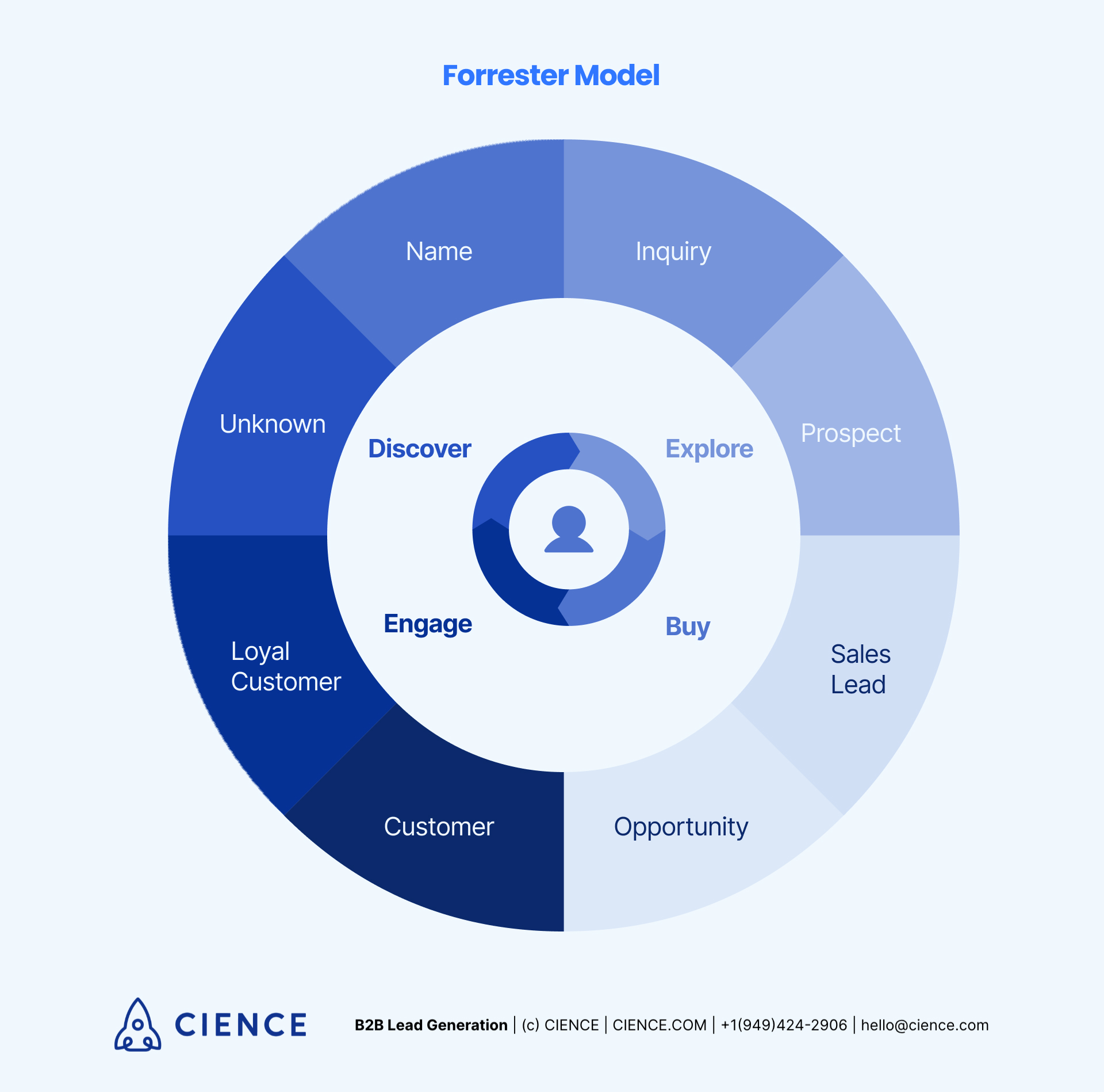 marketing funnel and customer lifecycle merged in single model - Forrester