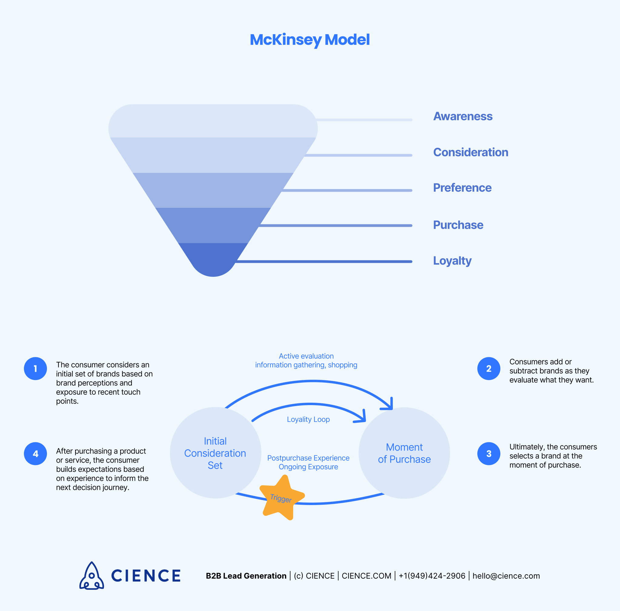 McKinsey's stages of sales funnel