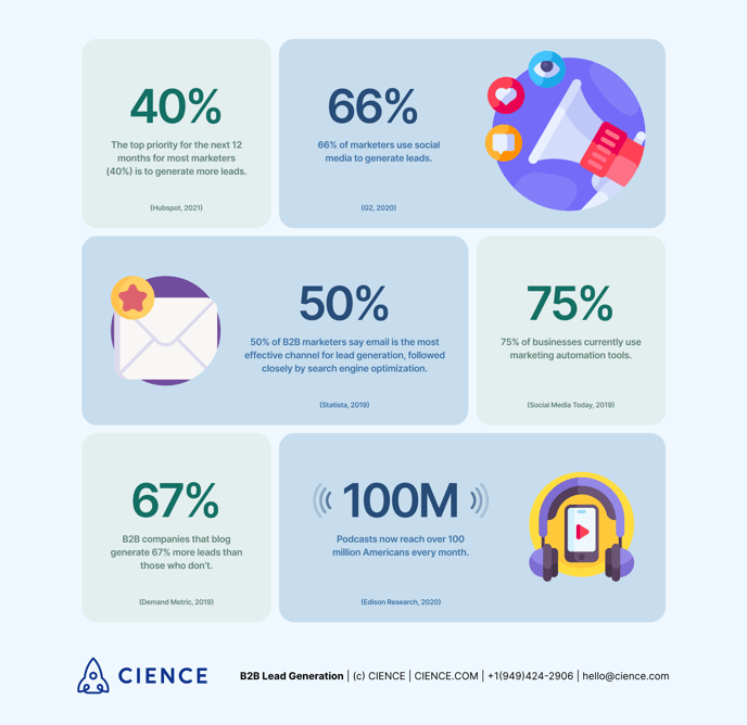 Game-Changing B2B Lead Generation Statistics in 2022