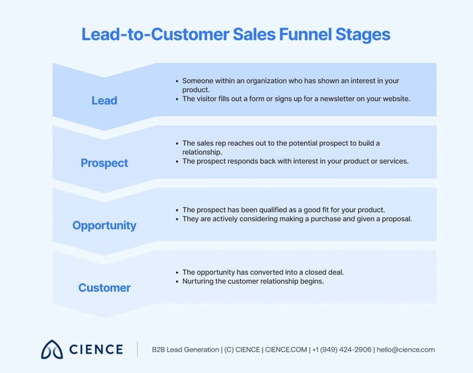 leads-vs-prospects-vs-opportunities-in-b2b-sales-outreach 03