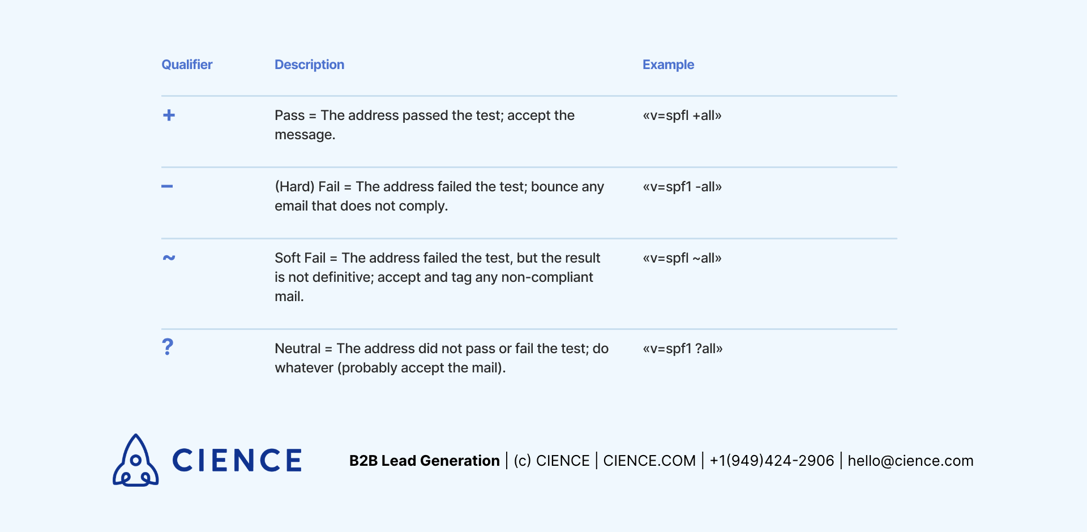 Sender Policy Framework Qualifiers - Email Deliverability