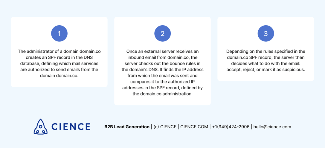 How Sender Policy Framework works: process step by step