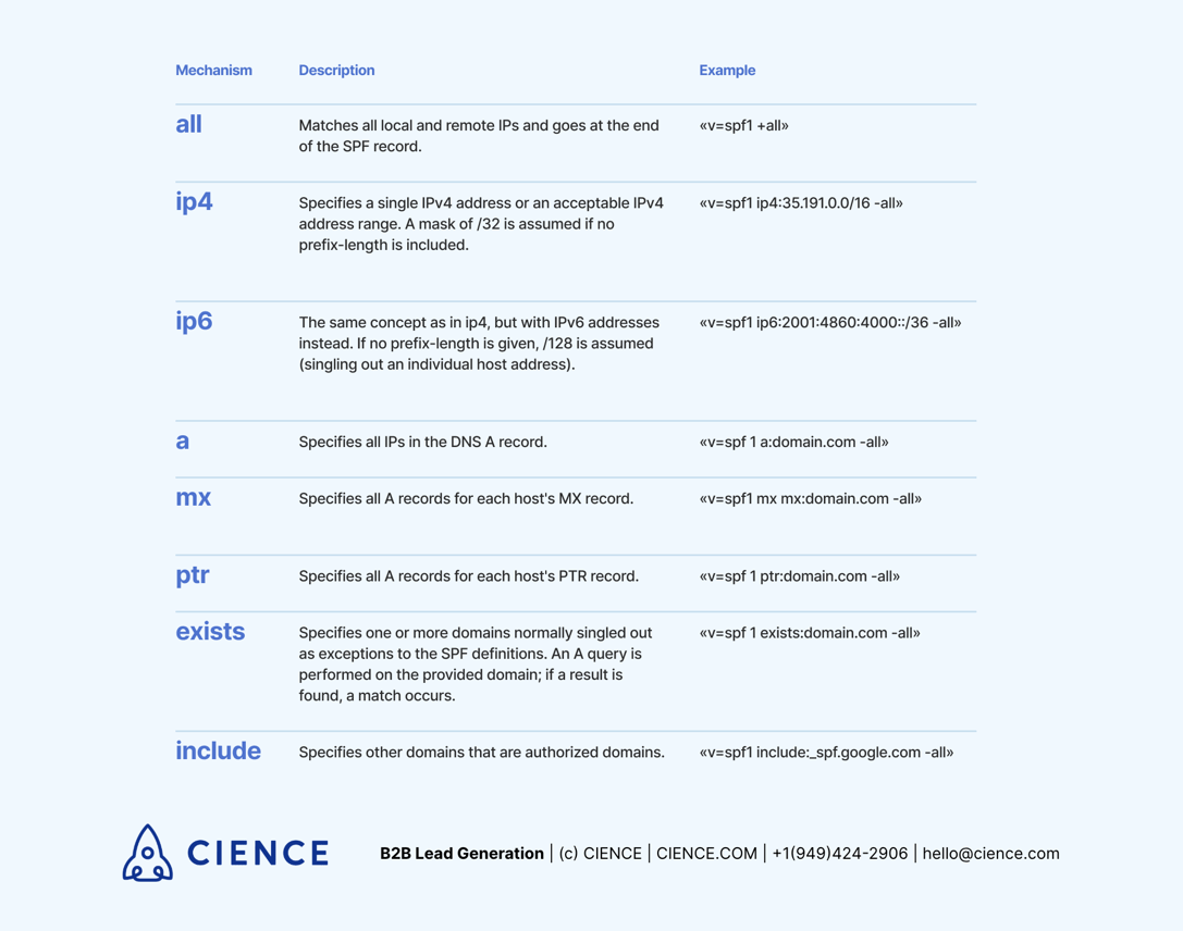 Mechanisms of SPF record