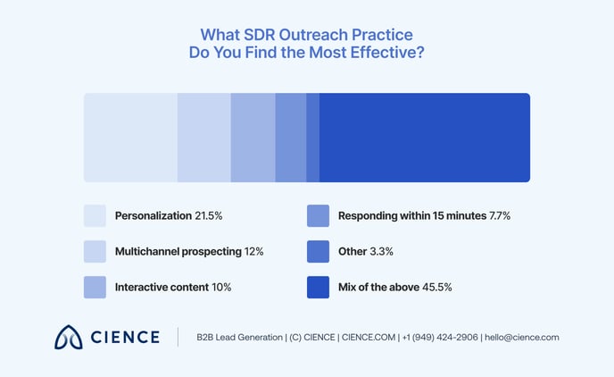 the-sdr-survey-insider-perspectives-on-sales-development 03