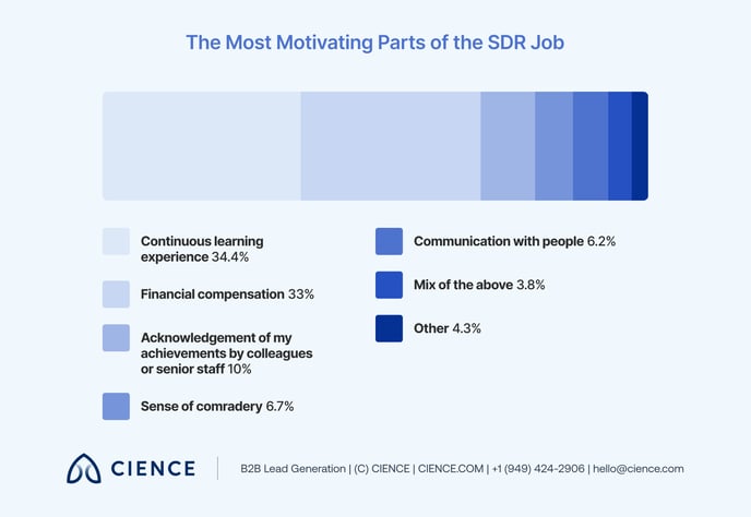 the-sdr-survey-insider-perspectives-on-sales-development 04