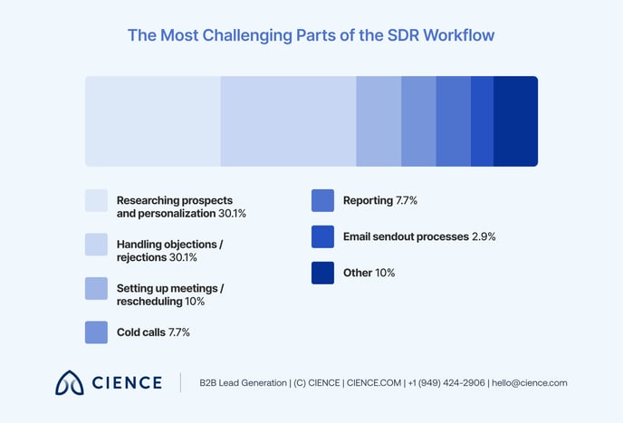 the-sdr-survey-insider-perspectives-on-sales-development 05