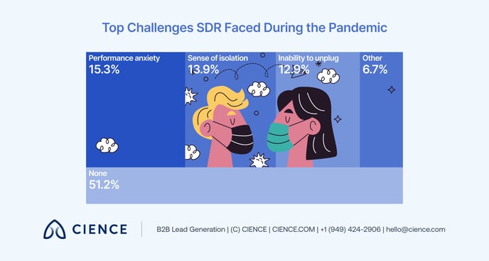 the-sdr-survey-insider-perspectives-on-sales-development 14
