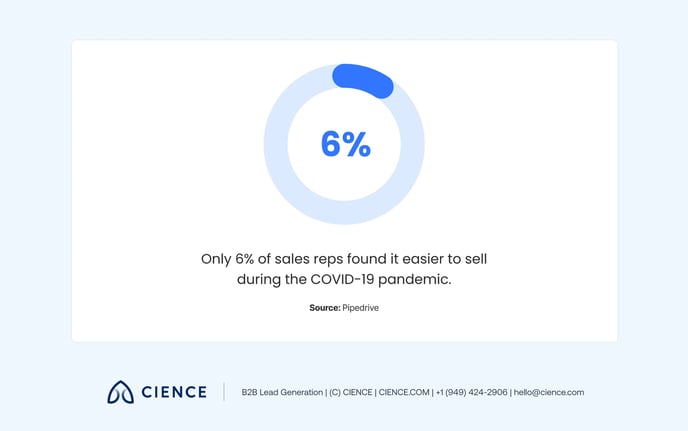 Top B2B Sales Challenges 2