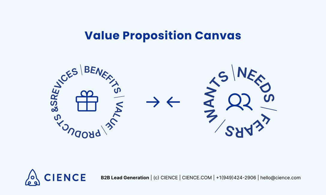 value proposition canvas