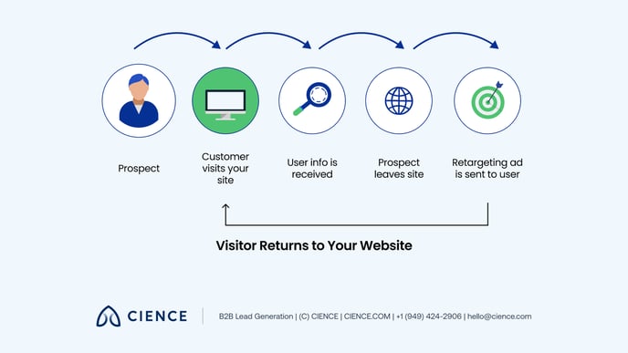 What_Is_B2B_Remarketing_Image_2